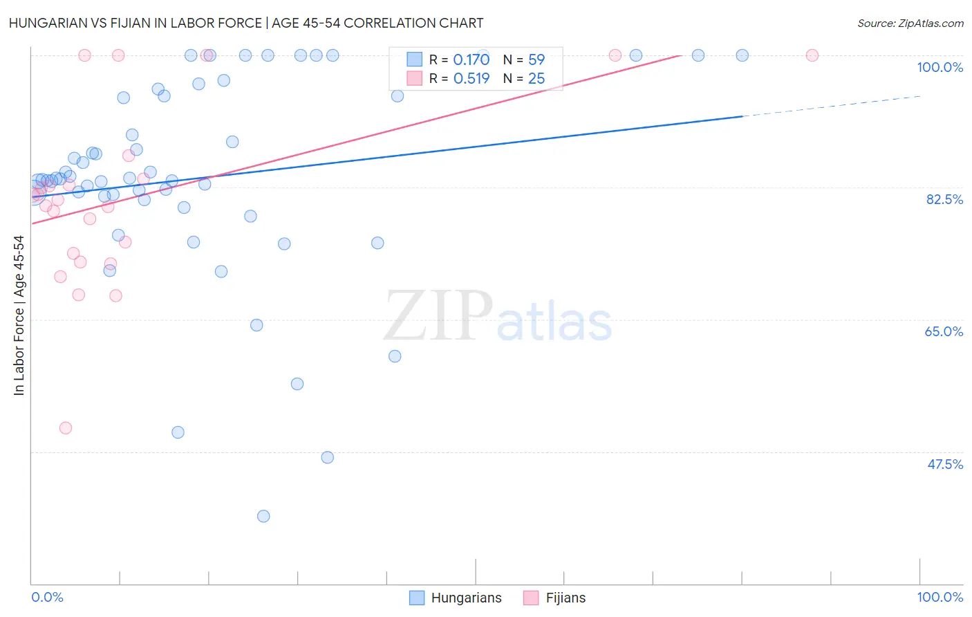 Hungarian vs Fijian In Labor Force | Age 45-54