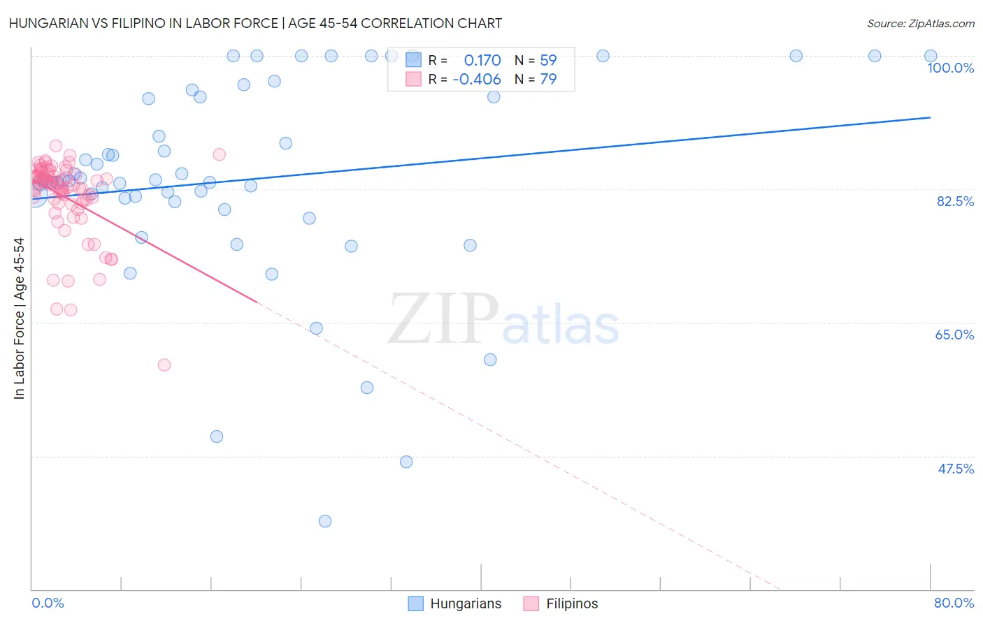 Hungarian vs Filipino In Labor Force | Age 45-54