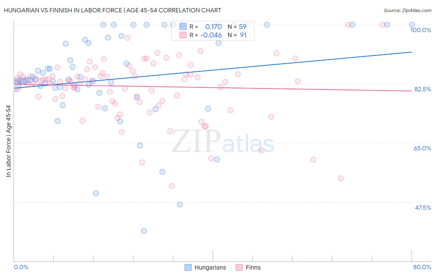Hungarian vs Finnish In Labor Force | Age 45-54