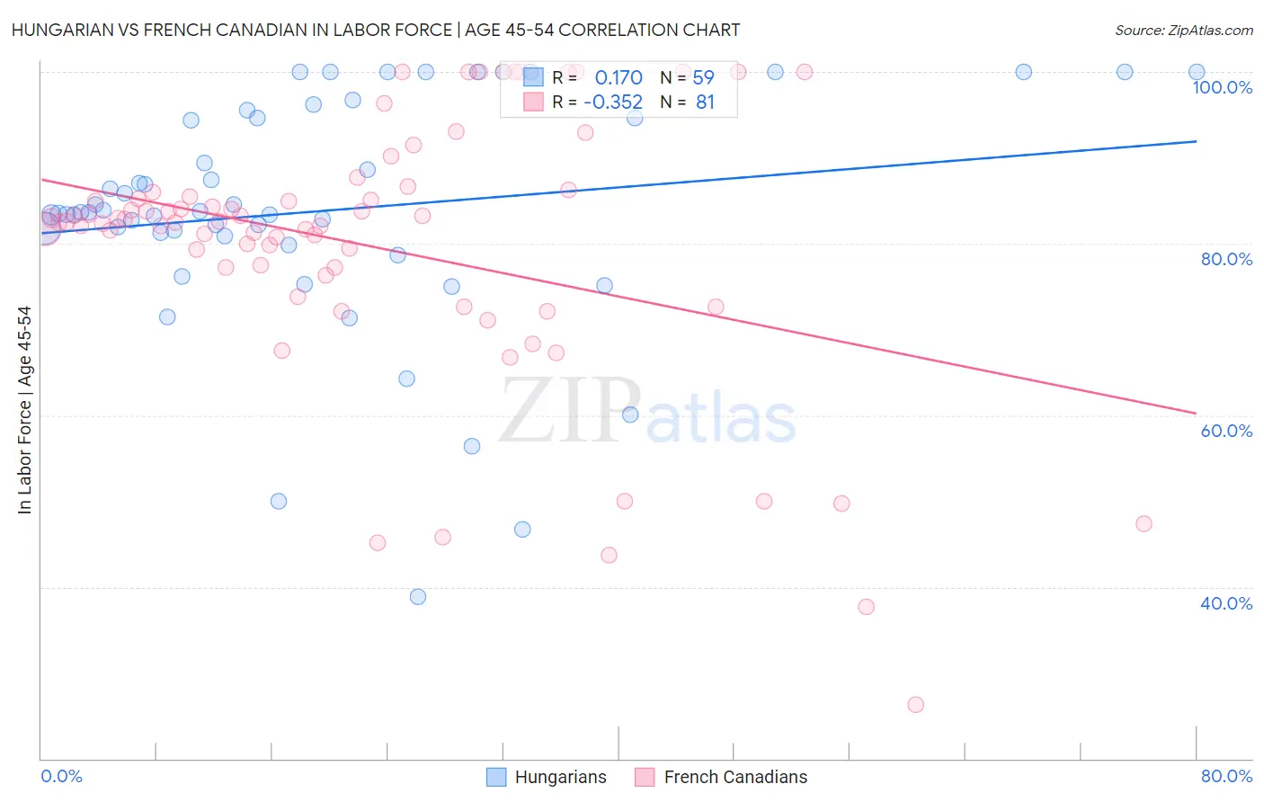 Hungarian vs French Canadian In Labor Force | Age 45-54