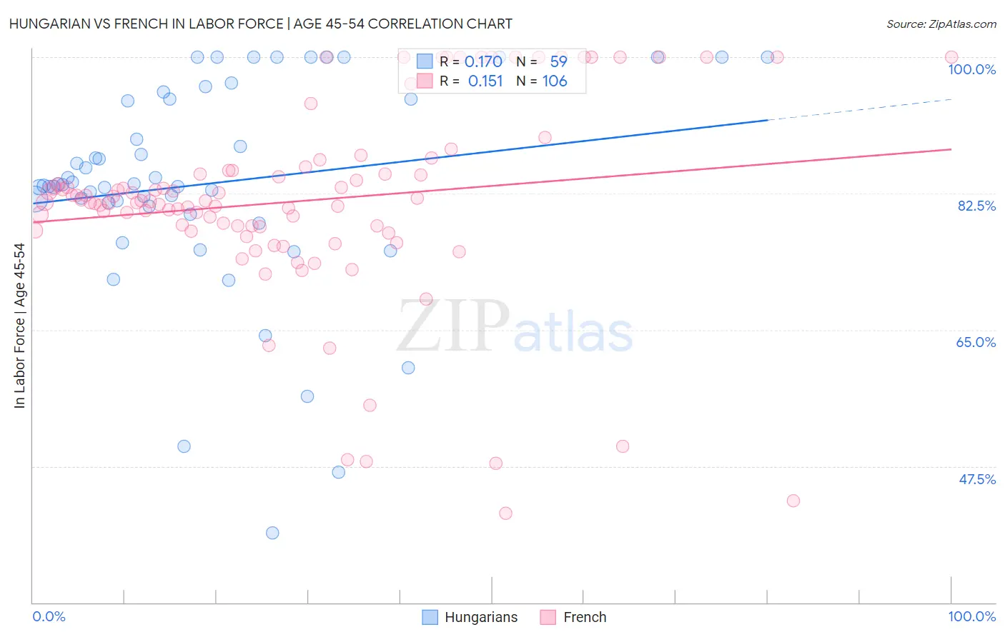 Hungarian vs French In Labor Force | Age 45-54