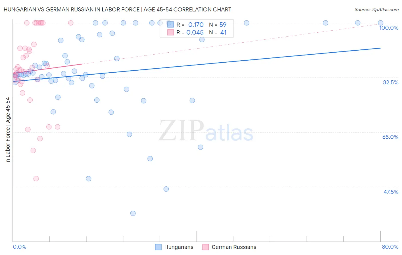 Hungarian vs German Russian In Labor Force | Age 45-54
