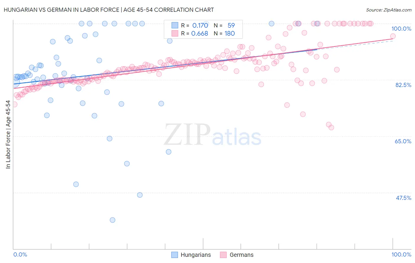 Hungarian vs German In Labor Force | Age 45-54