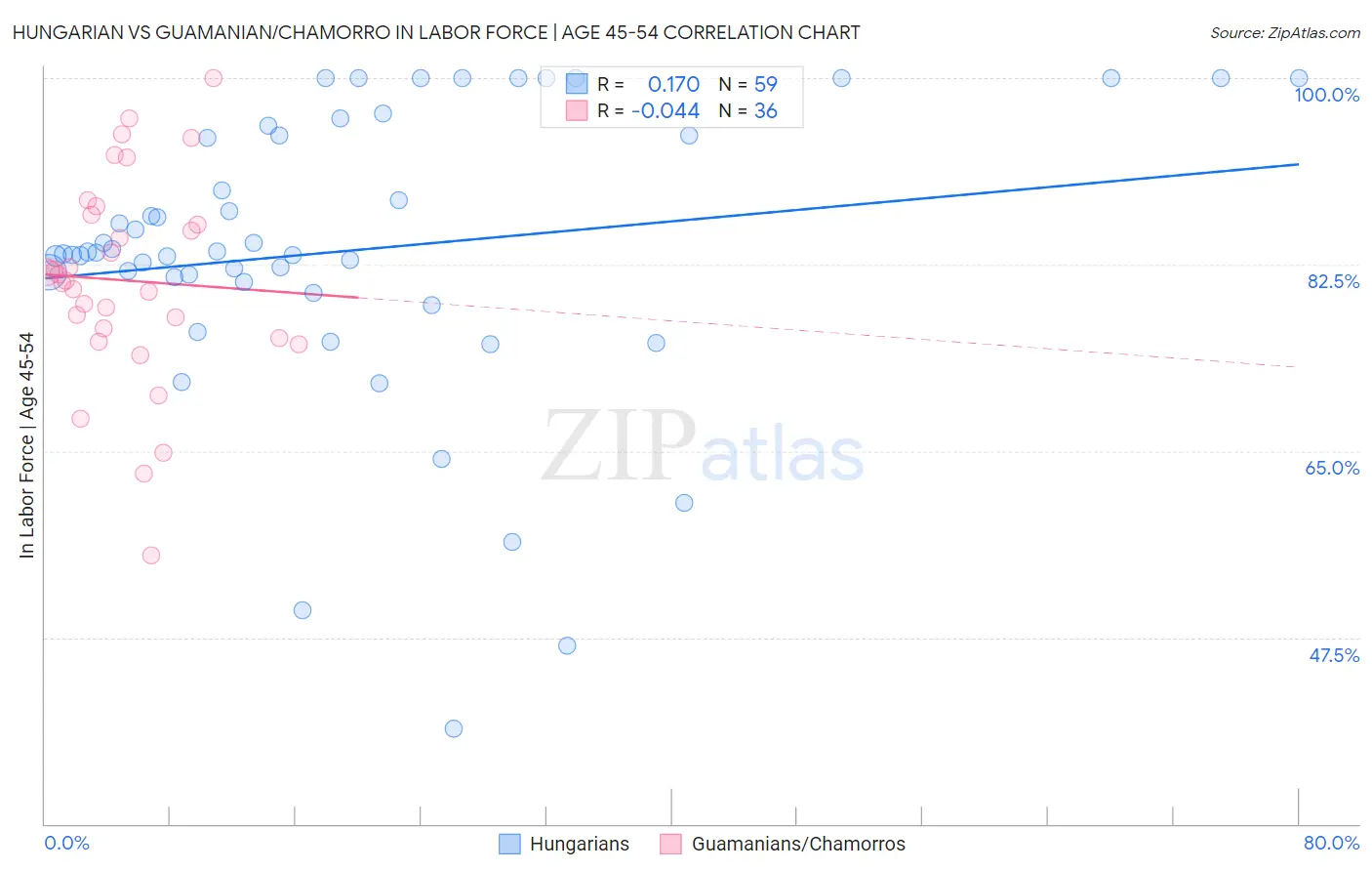 Hungarian vs Guamanian/Chamorro In Labor Force | Age 45-54