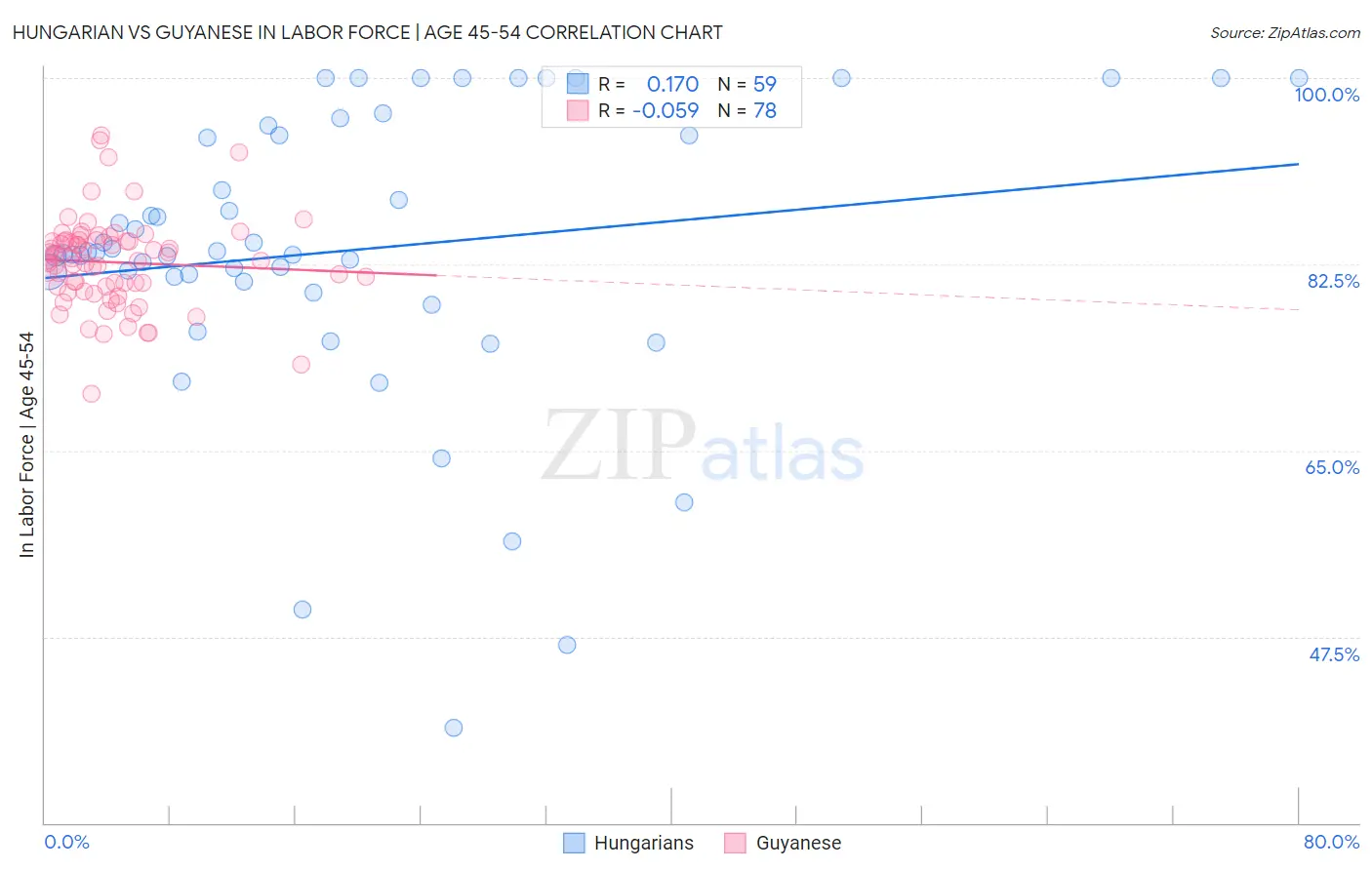 Hungarian vs Guyanese In Labor Force | Age 45-54