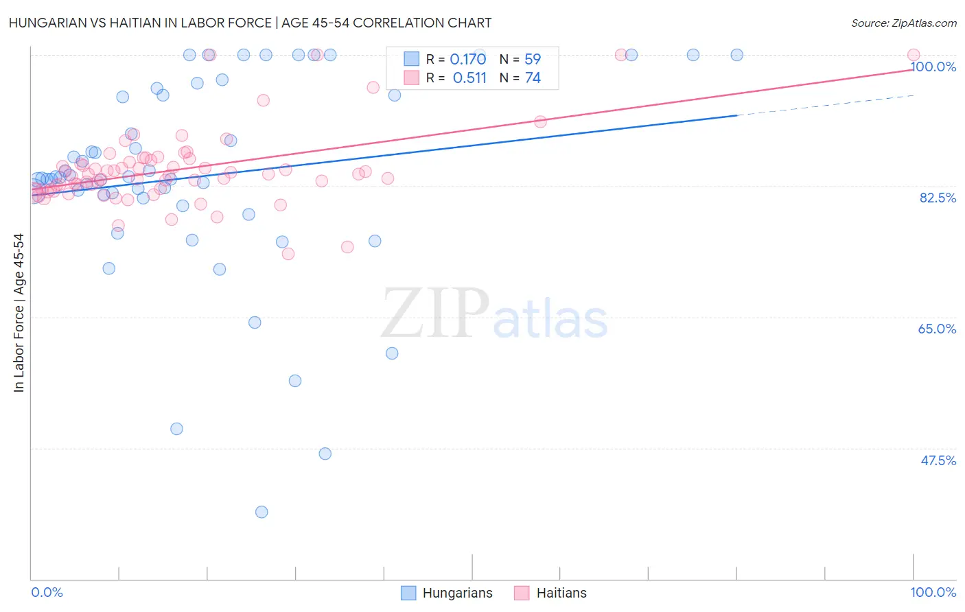 Hungarian vs Haitian In Labor Force | Age 45-54