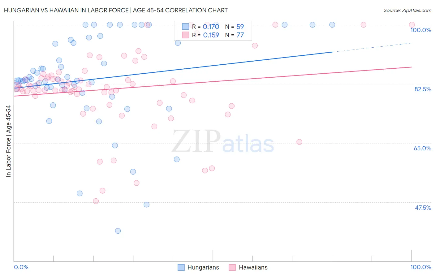 Hungarian vs Hawaiian In Labor Force | Age 45-54