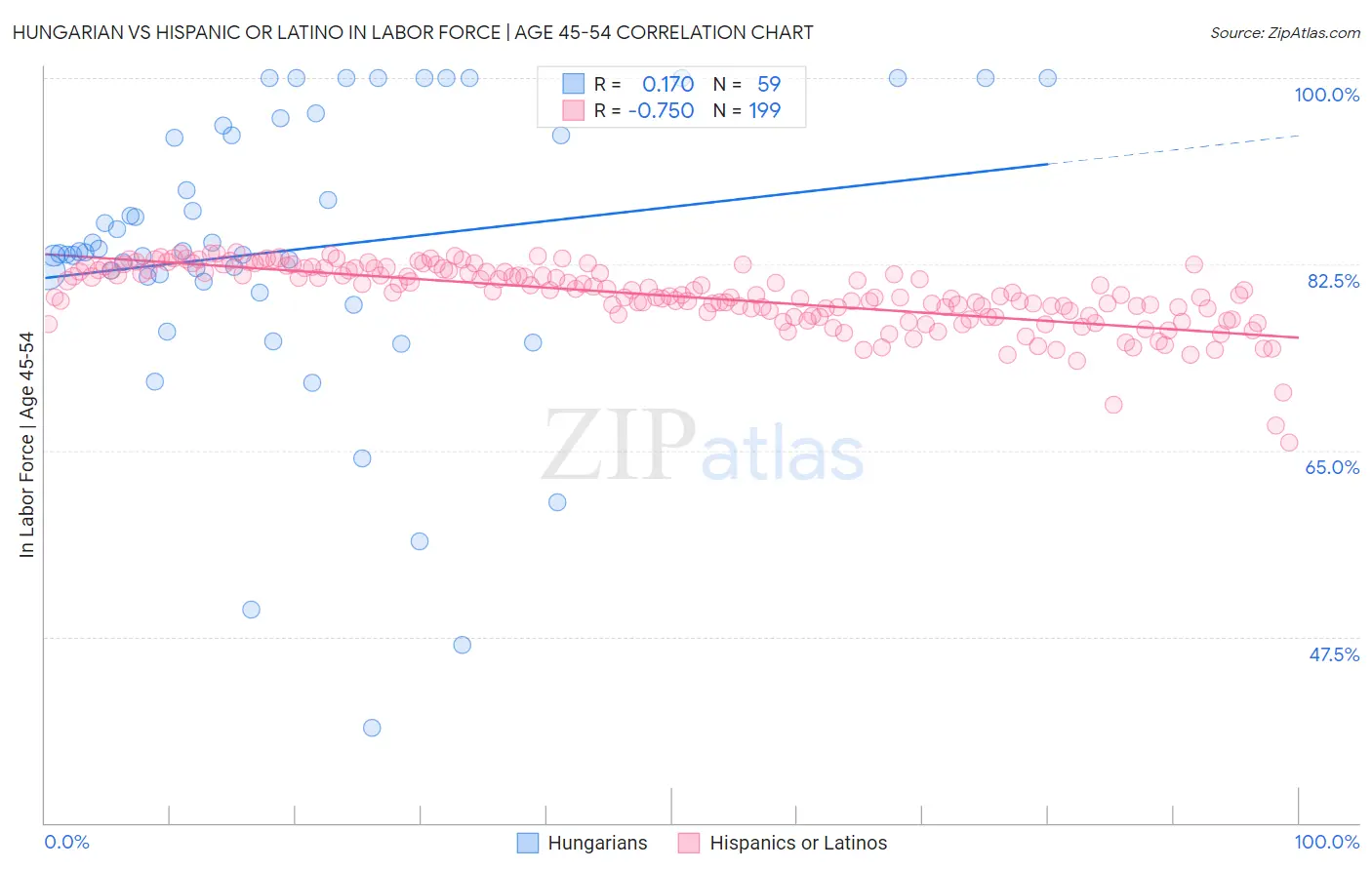 Hungarian vs Hispanic or Latino In Labor Force | Age 45-54