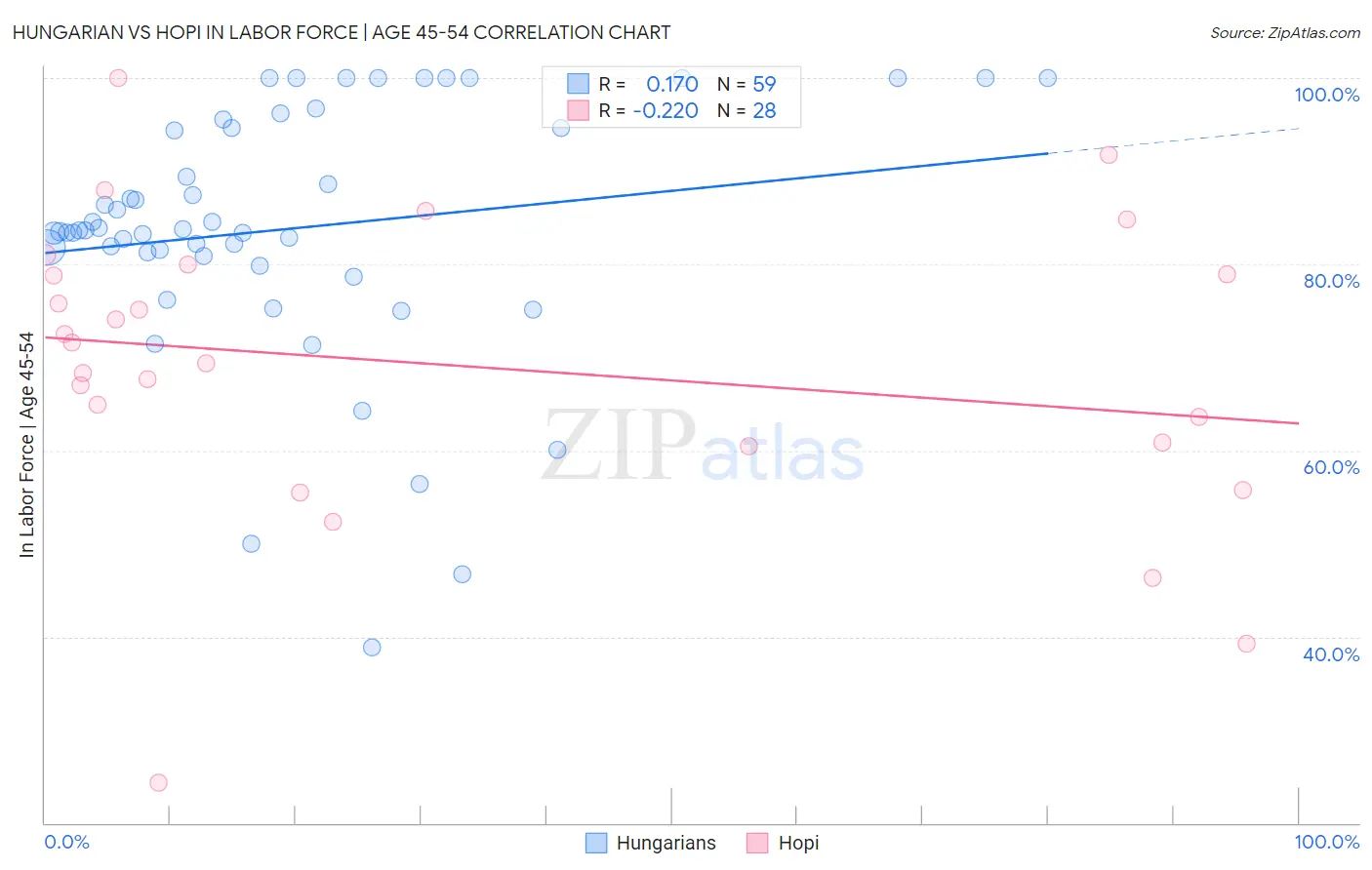 Hungarian vs Hopi In Labor Force | Age 45-54