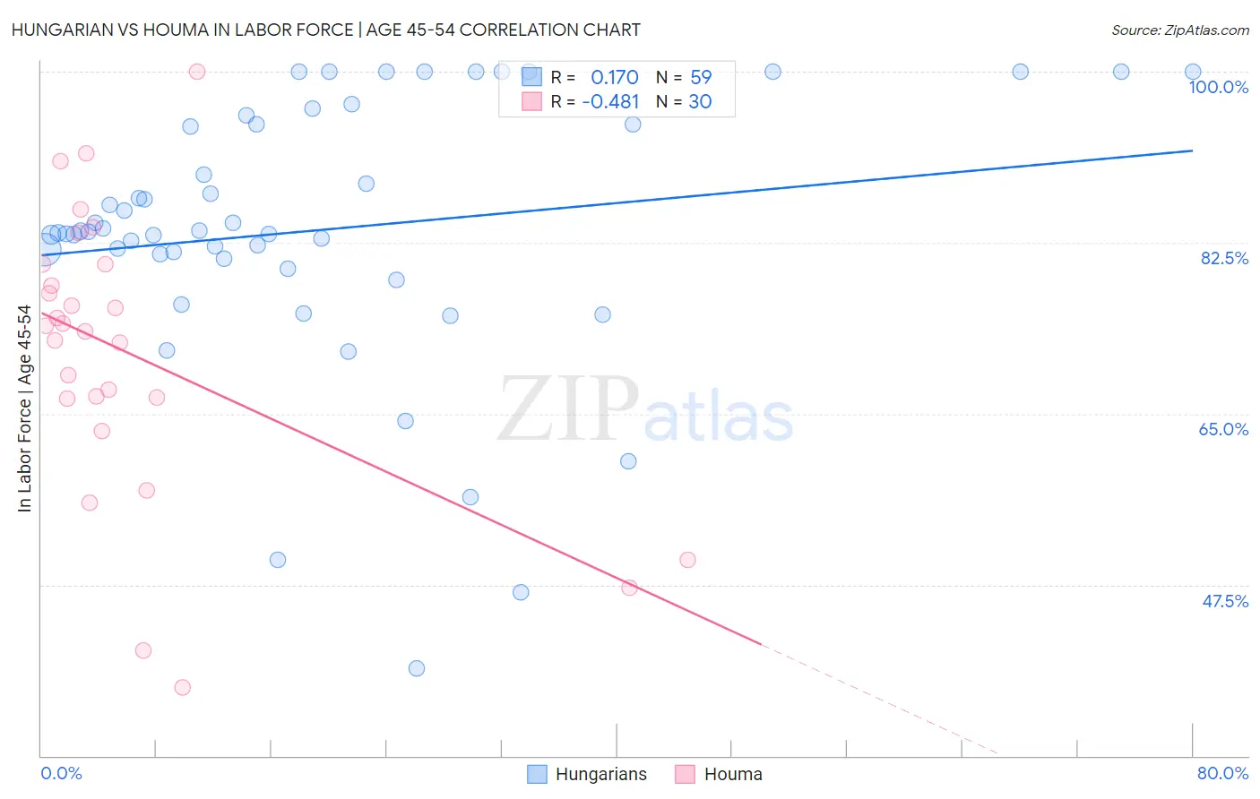 Hungarian vs Houma In Labor Force | Age 45-54