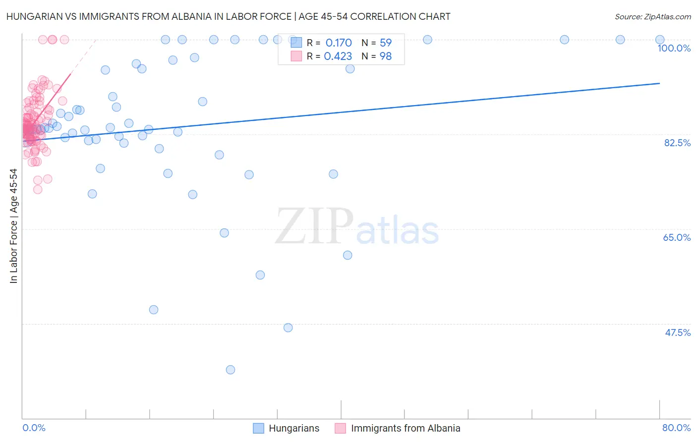 Hungarian vs Immigrants from Albania In Labor Force | Age 45-54