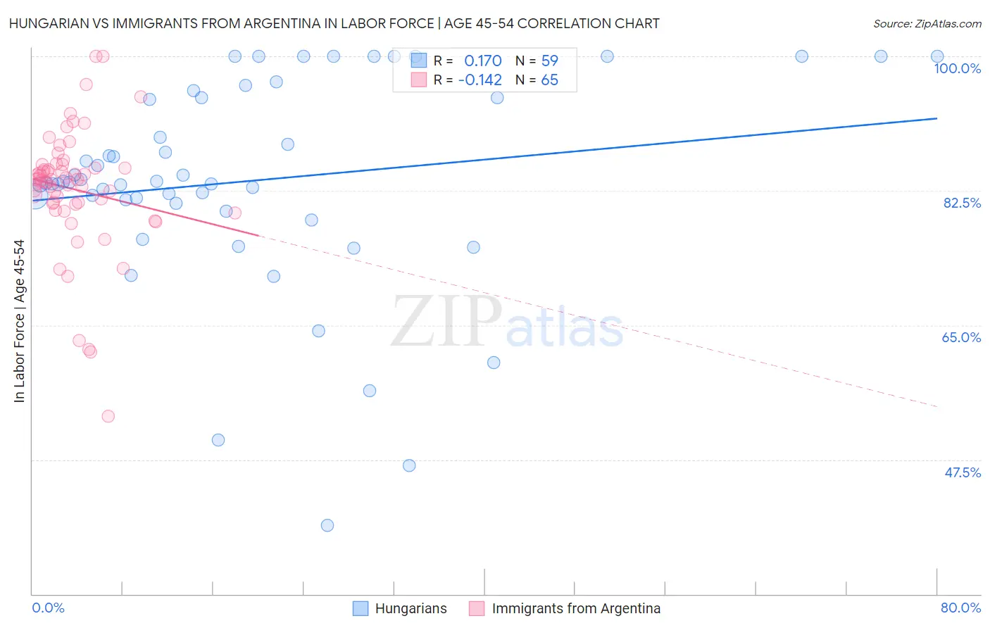 Hungarian vs Immigrants from Argentina In Labor Force | Age 45-54