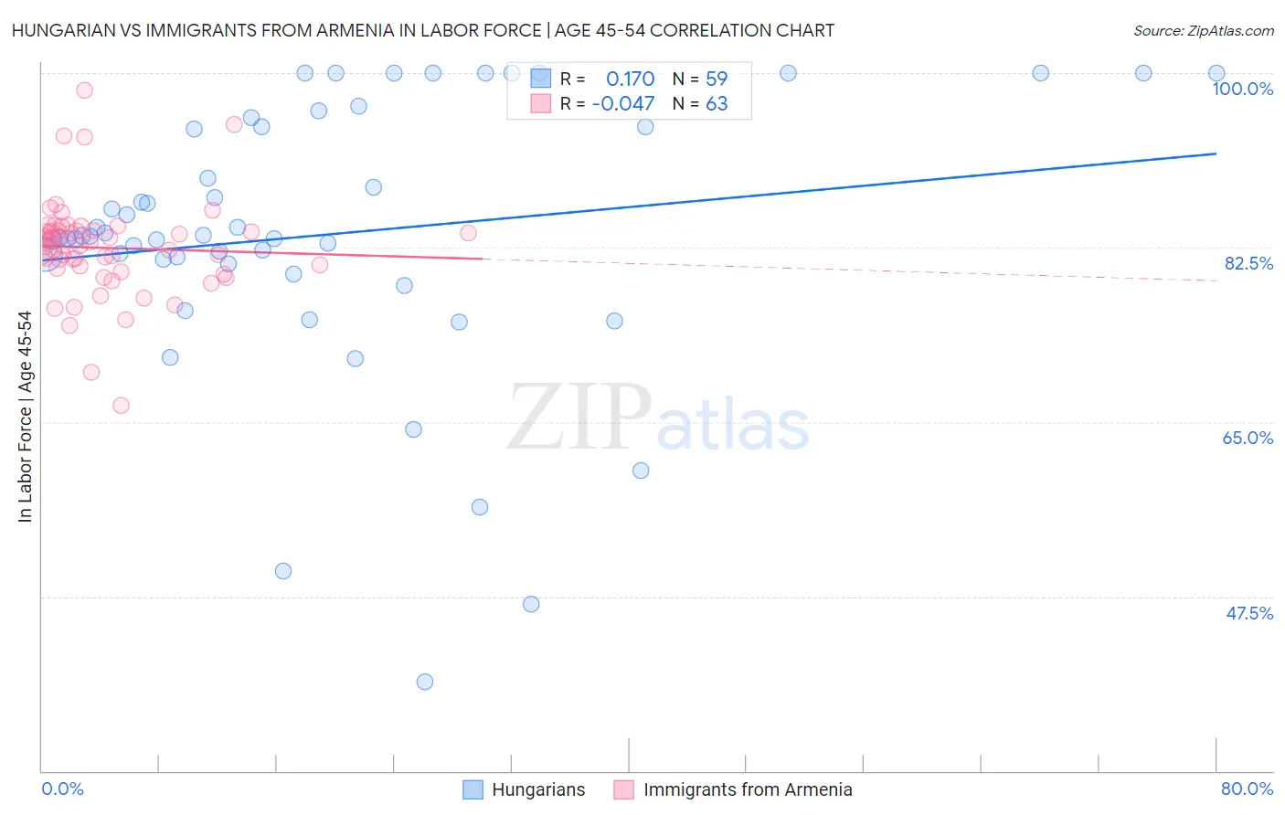 Hungarian vs Immigrants from Armenia In Labor Force | Age 45-54