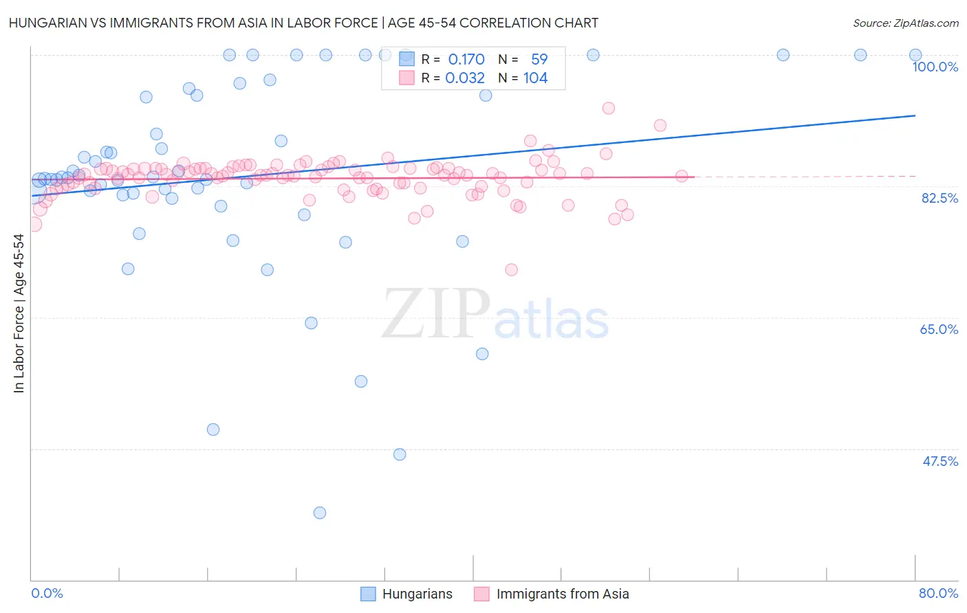 Hungarian vs Immigrants from Asia In Labor Force | Age 45-54