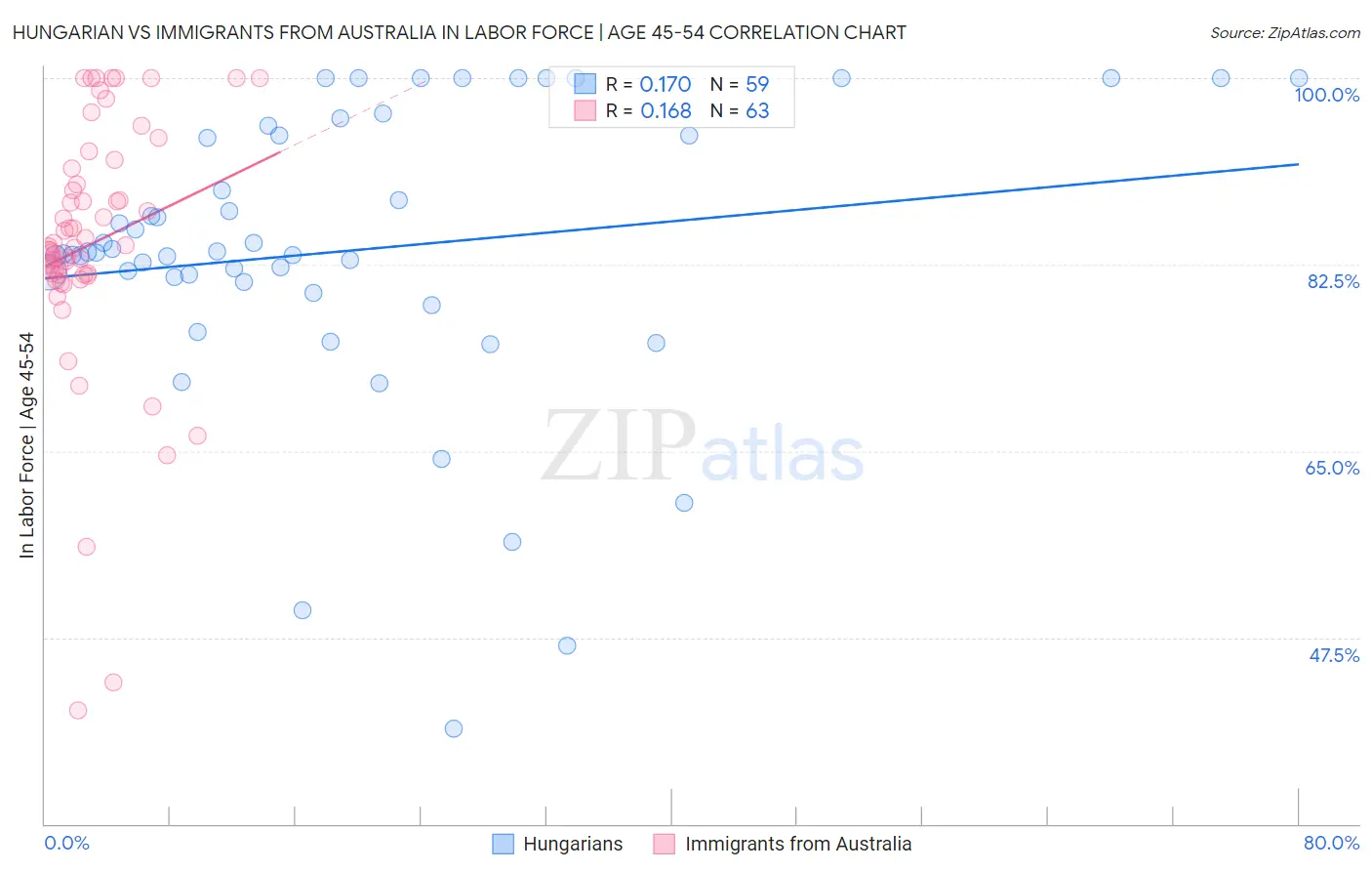Hungarian vs Immigrants from Australia In Labor Force | Age 45-54