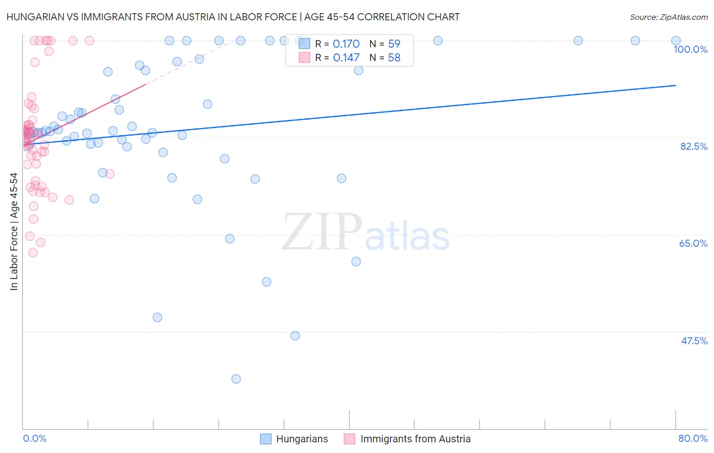 Hungarian vs Immigrants from Austria In Labor Force | Age 45-54