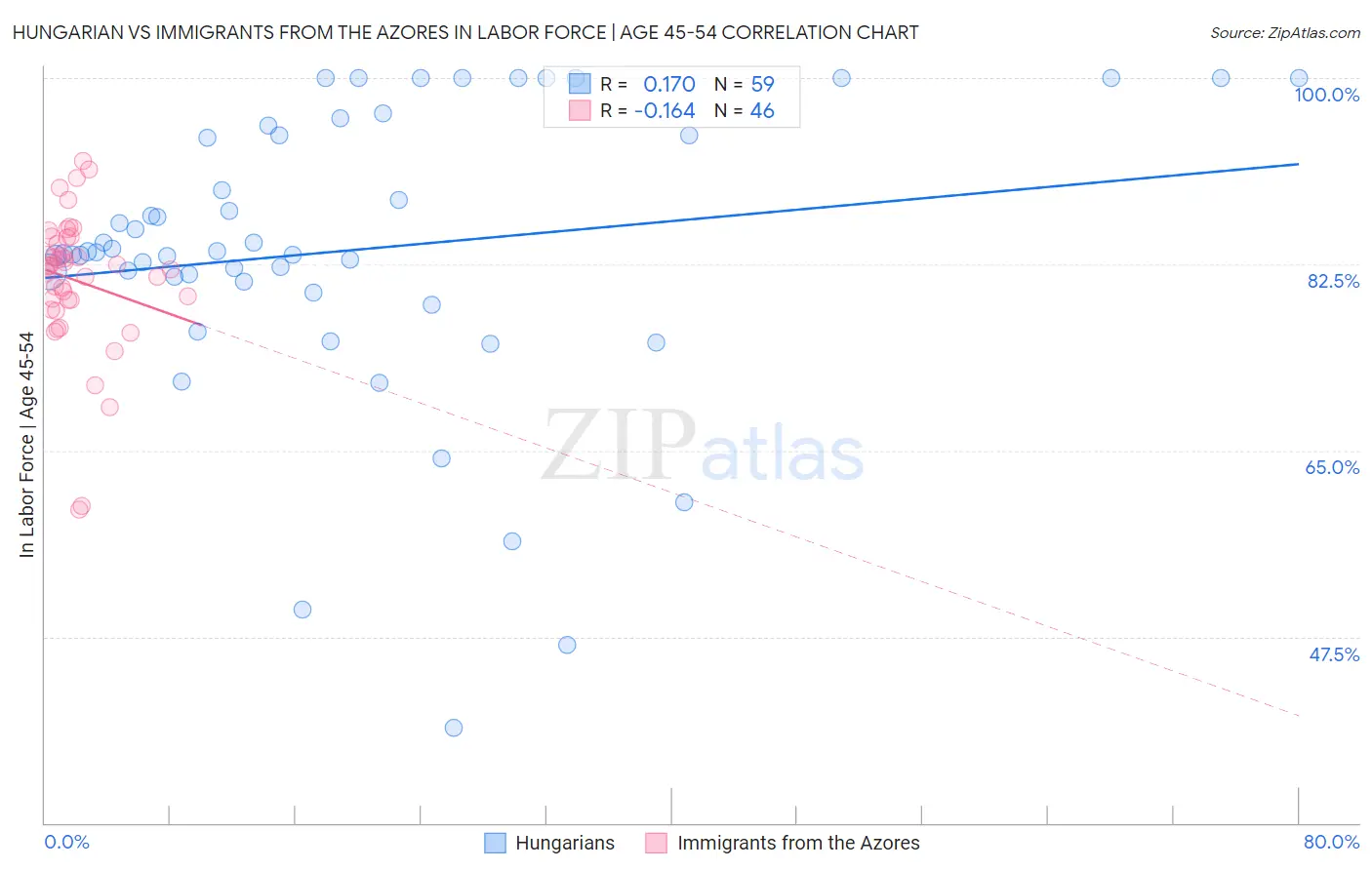 Hungarian vs Immigrants from the Azores In Labor Force | Age 45-54