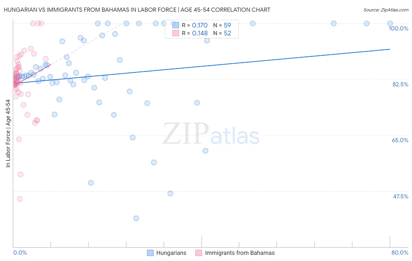 Hungarian vs Immigrants from Bahamas In Labor Force | Age 45-54