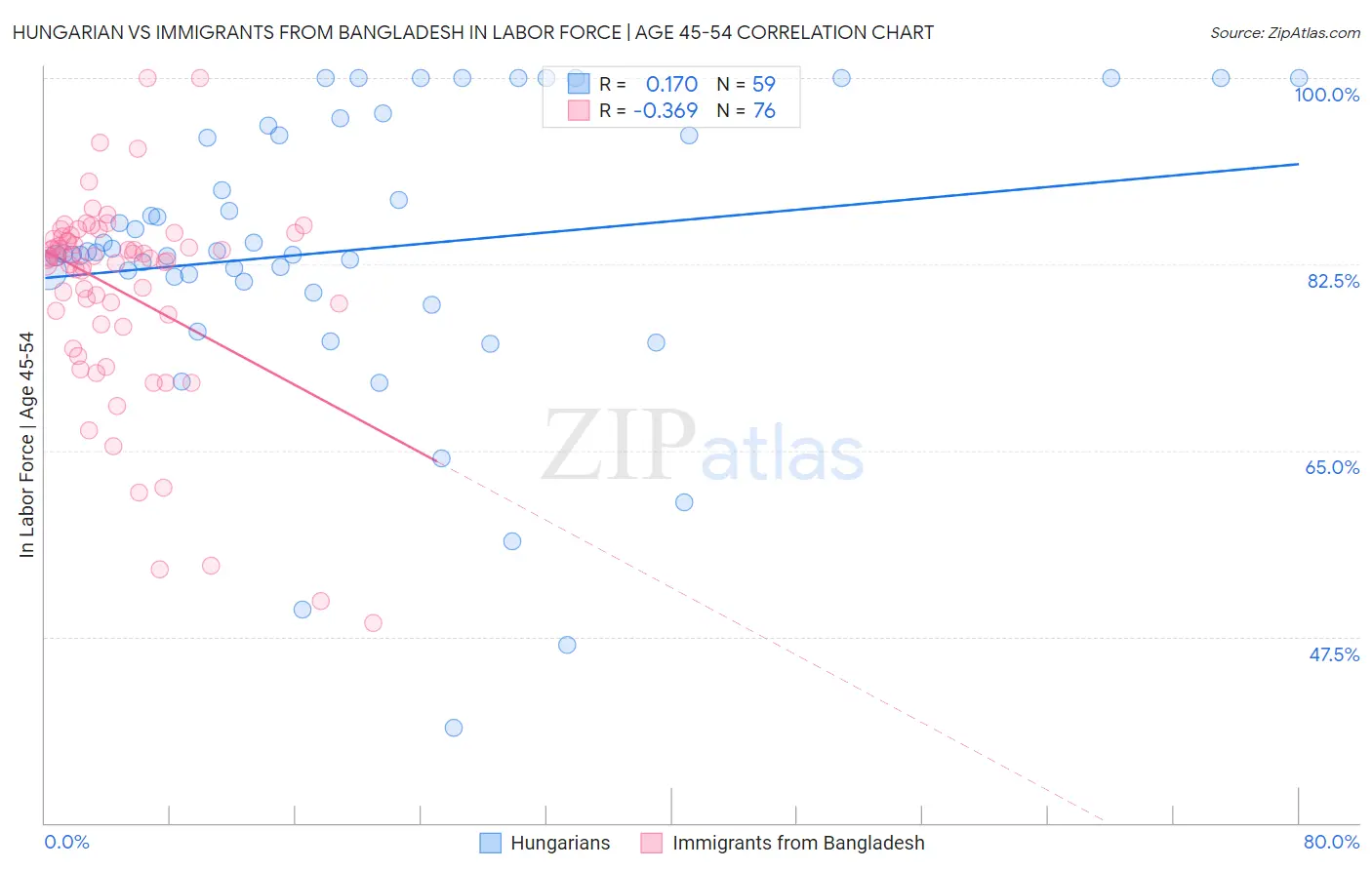 Hungarian vs Immigrants from Bangladesh In Labor Force | Age 45-54