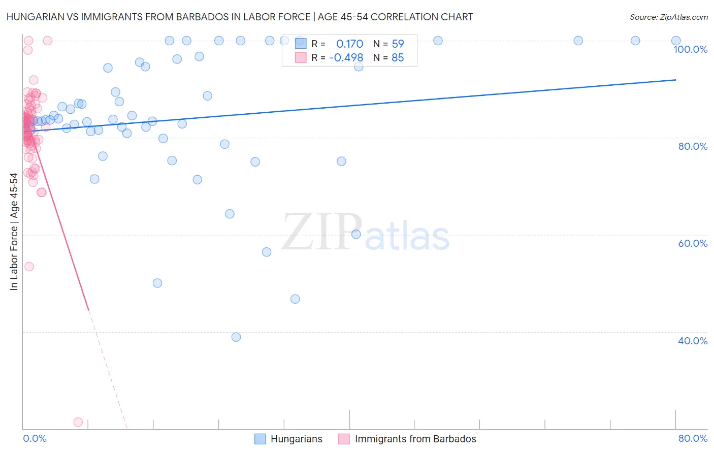Hungarian vs Immigrants from Barbados In Labor Force | Age 45-54