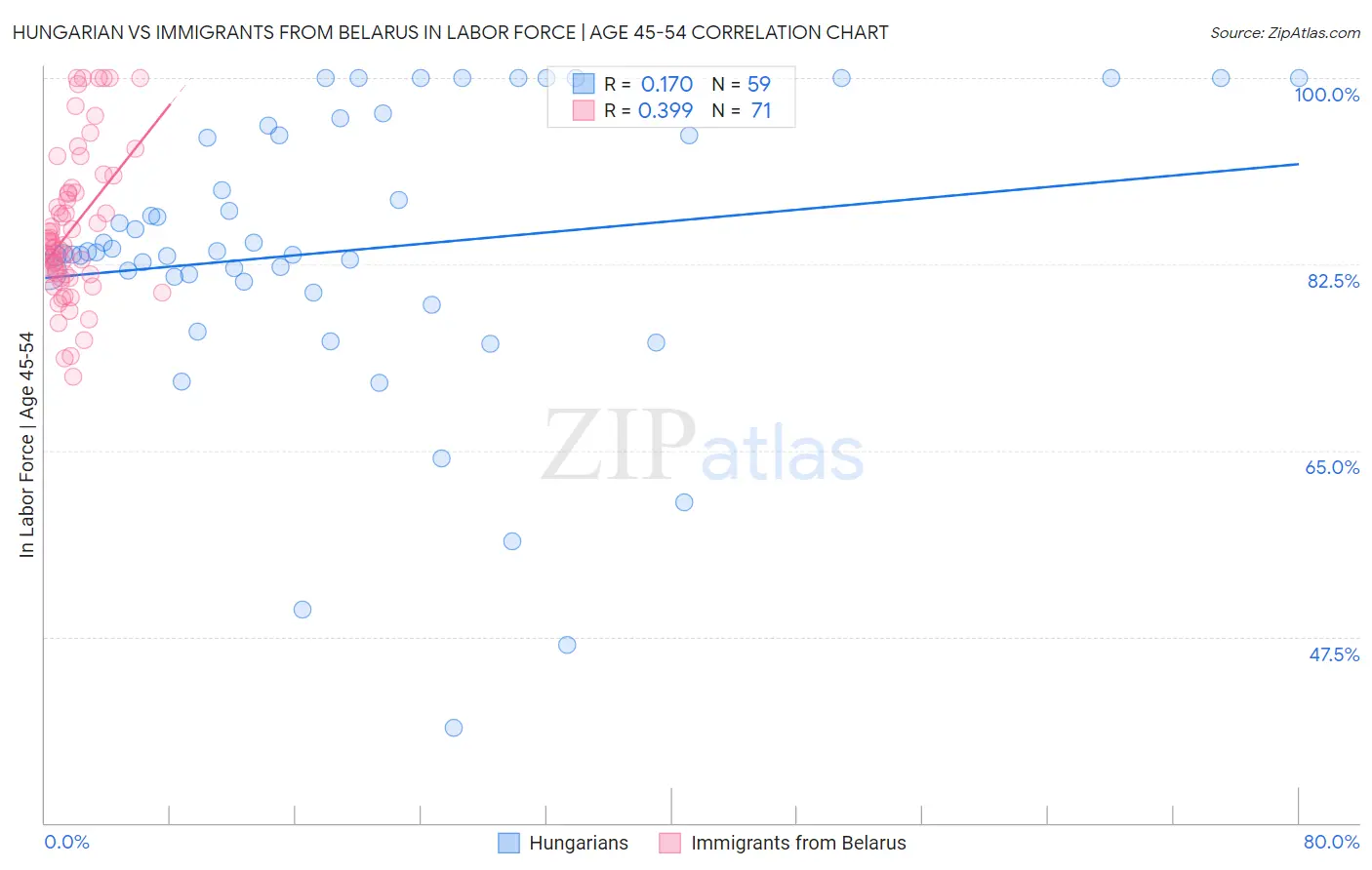 Hungarian vs Immigrants from Belarus In Labor Force | Age 45-54