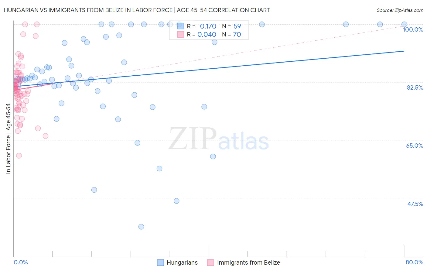Hungarian vs Immigrants from Belize In Labor Force | Age 45-54