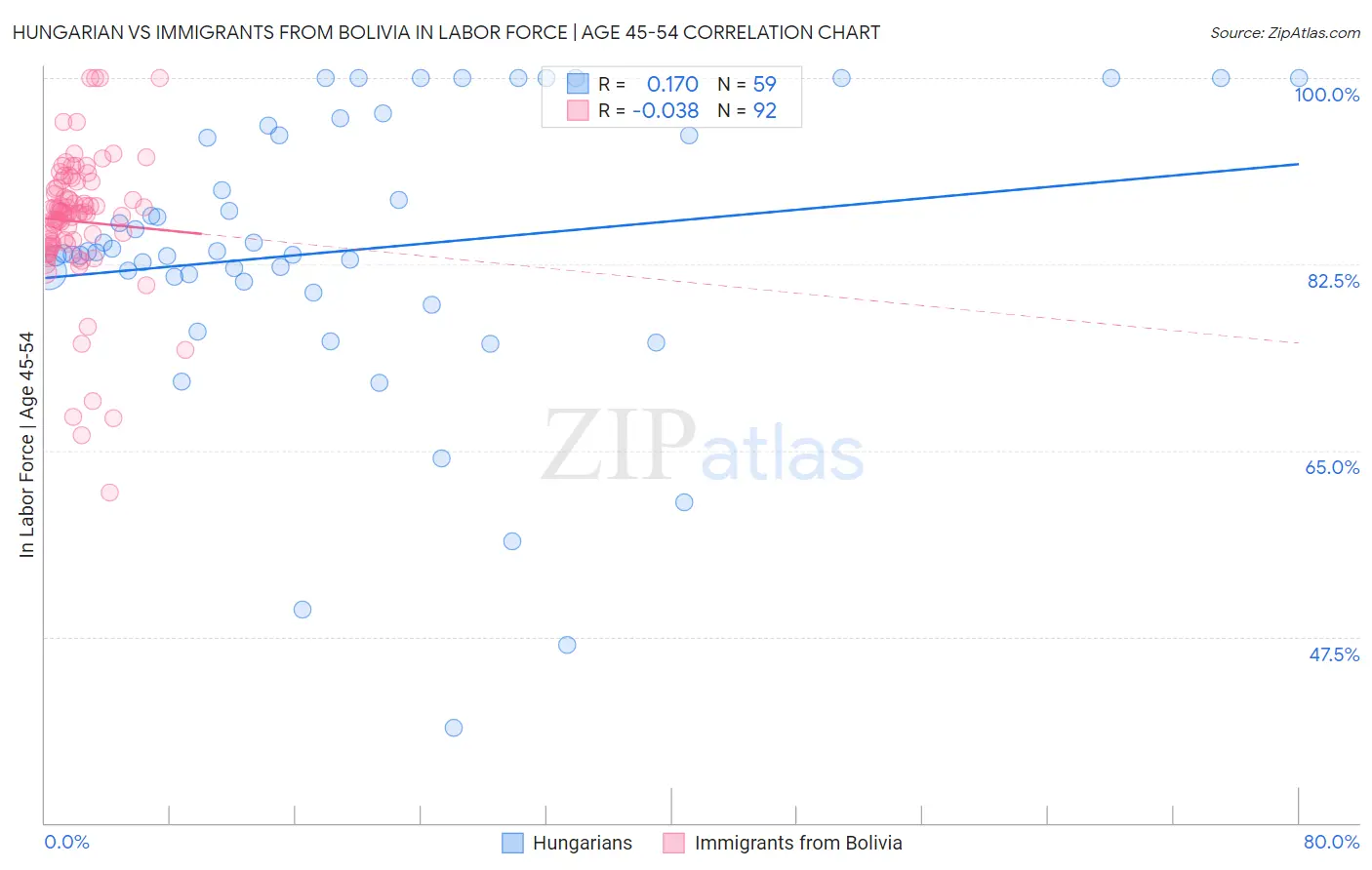 Hungarian vs Immigrants from Bolivia In Labor Force | Age 45-54
