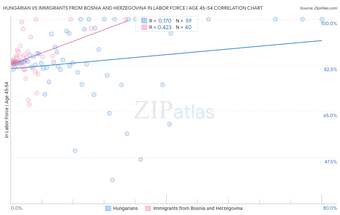 Hungarian vs Immigrants from Bosnia and Herzegovina In Labor Force | Age 45-54