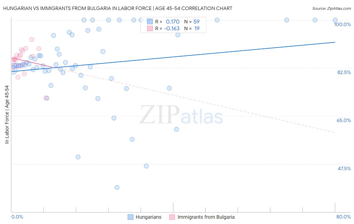 Hungarian vs Immigrants from Bulgaria In Labor Force | Age 45-54