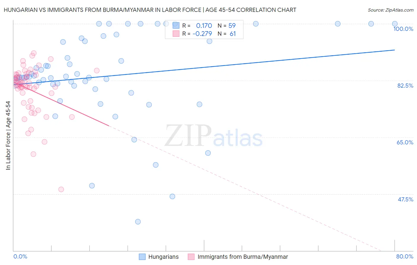 Hungarian vs Immigrants from Burma/Myanmar In Labor Force | Age 45-54
