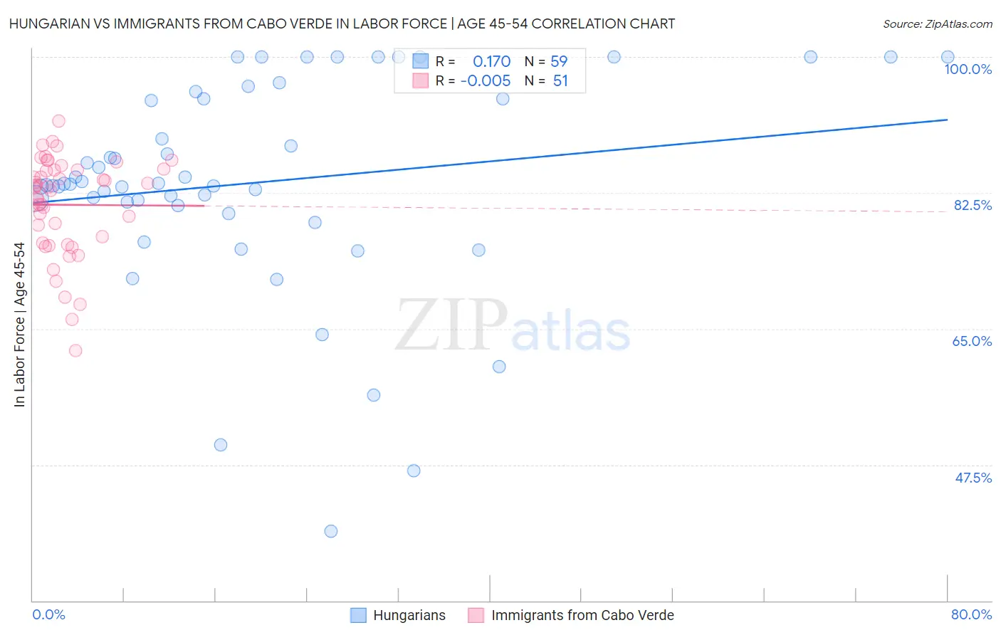 Hungarian vs Immigrants from Cabo Verde In Labor Force | Age 45-54