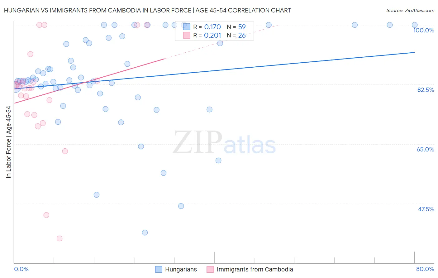 Hungarian vs Immigrants from Cambodia In Labor Force | Age 45-54