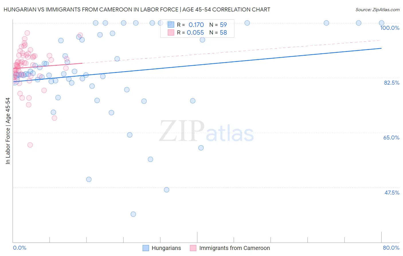 Hungarian vs Immigrants from Cameroon In Labor Force | Age 45-54
