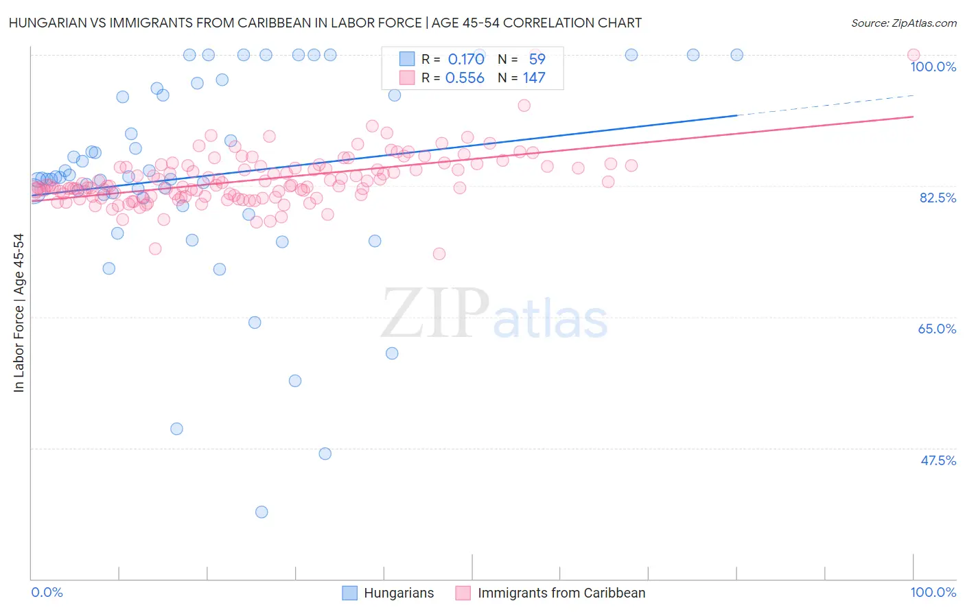 Hungarian vs Immigrants from Caribbean In Labor Force | Age 45-54