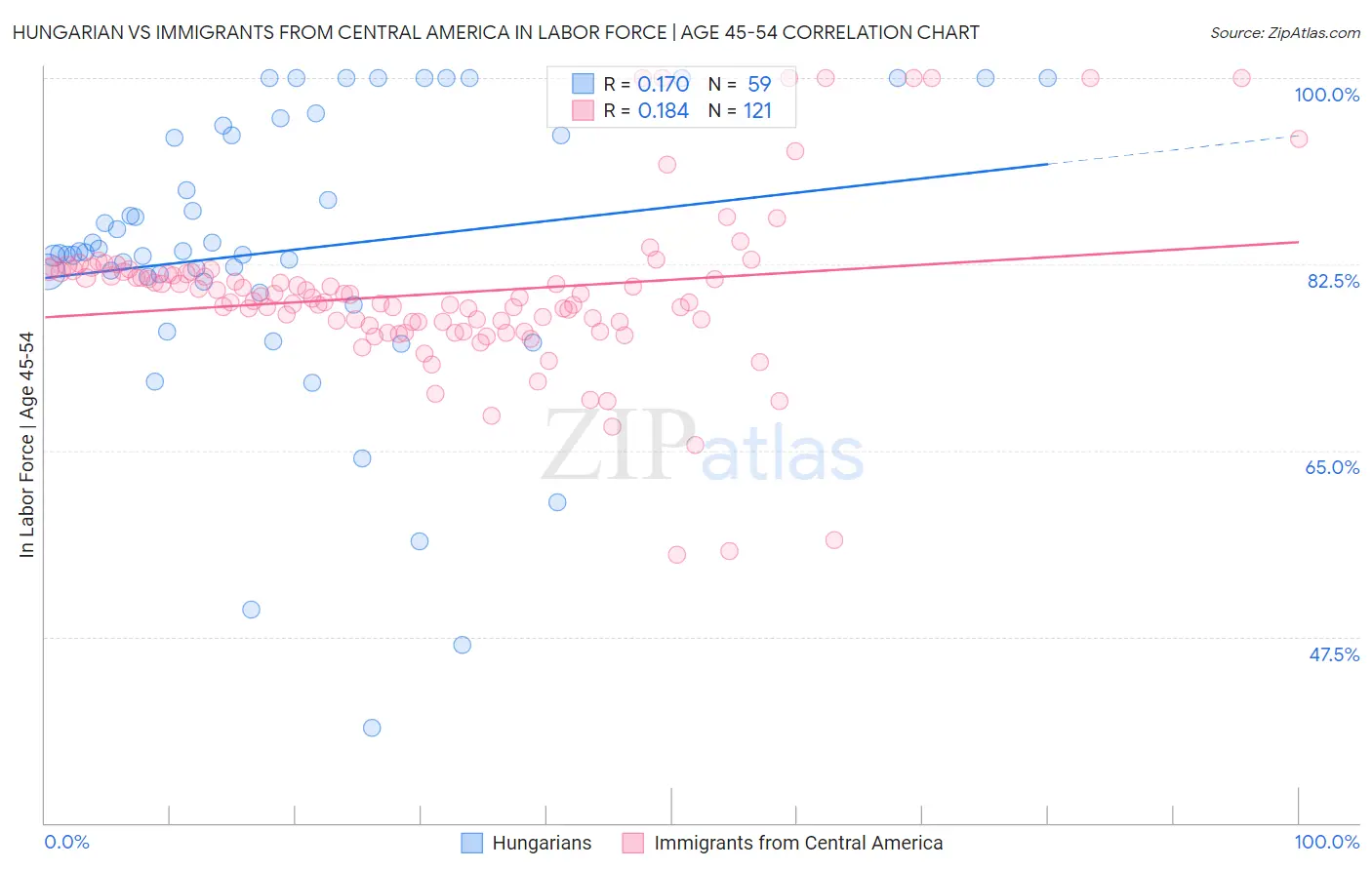 Hungarian vs Immigrants from Central America In Labor Force | Age 45-54