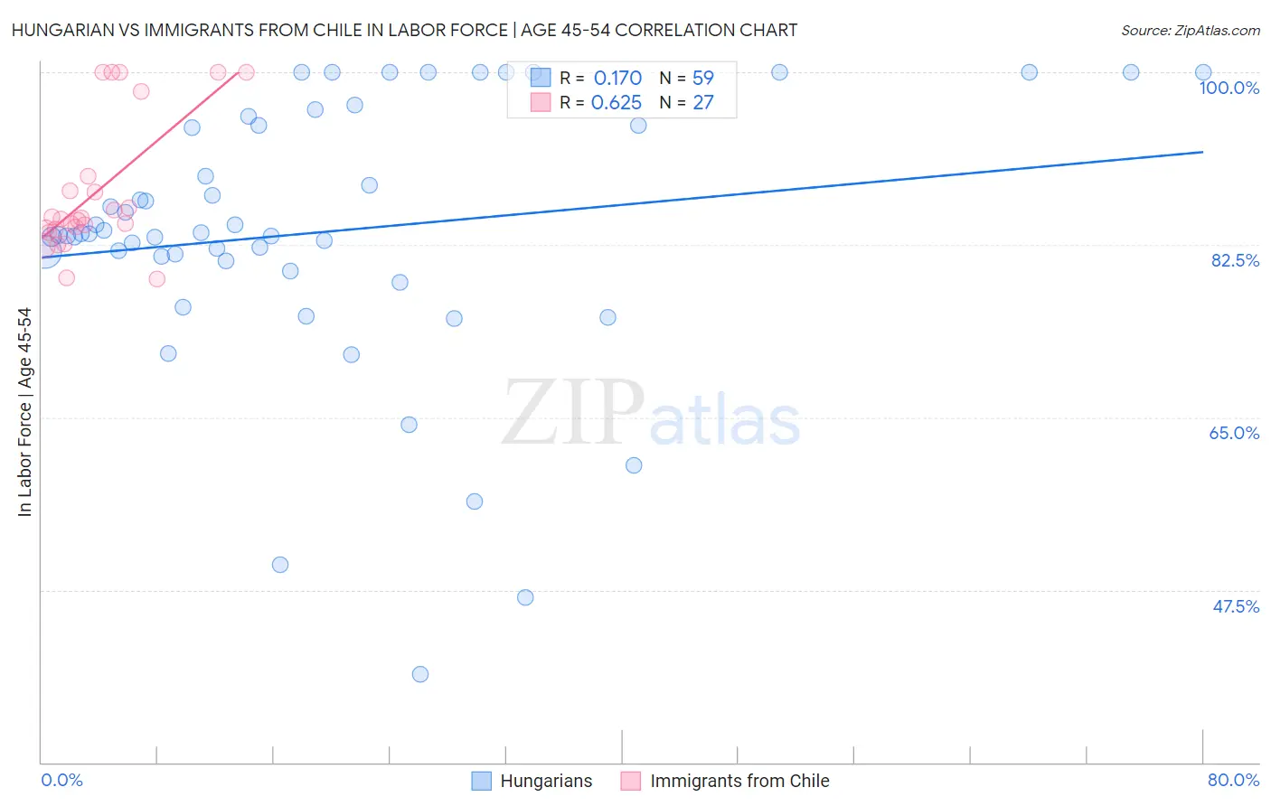 Hungarian vs Immigrants from Chile In Labor Force | Age 45-54