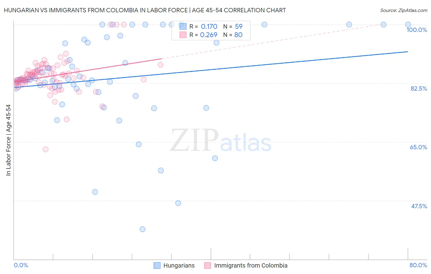 Hungarian vs Immigrants from Colombia In Labor Force | Age 45-54