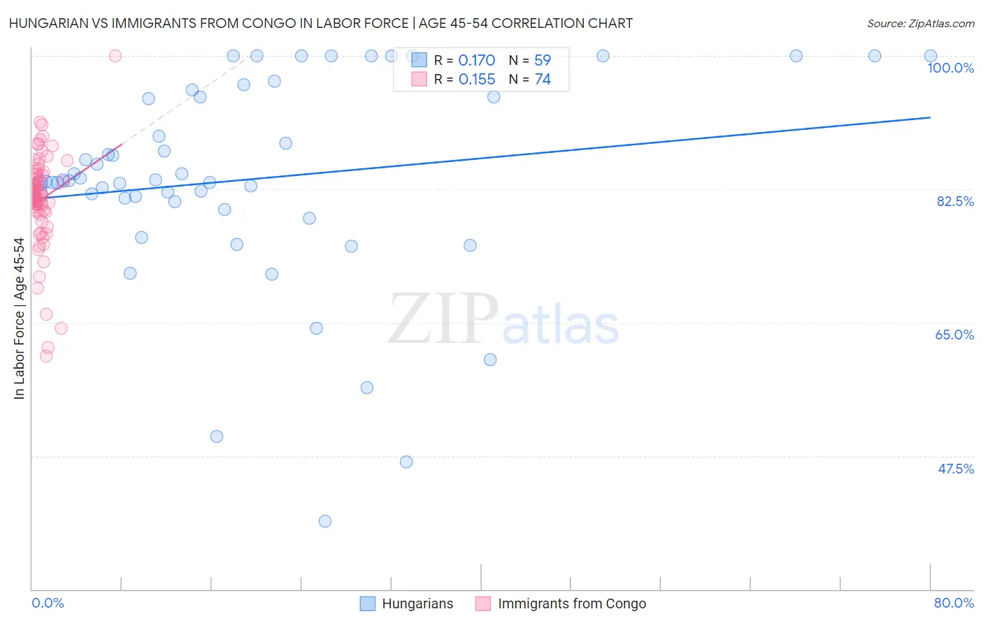 Hungarian vs Immigrants from Congo In Labor Force | Age 45-54