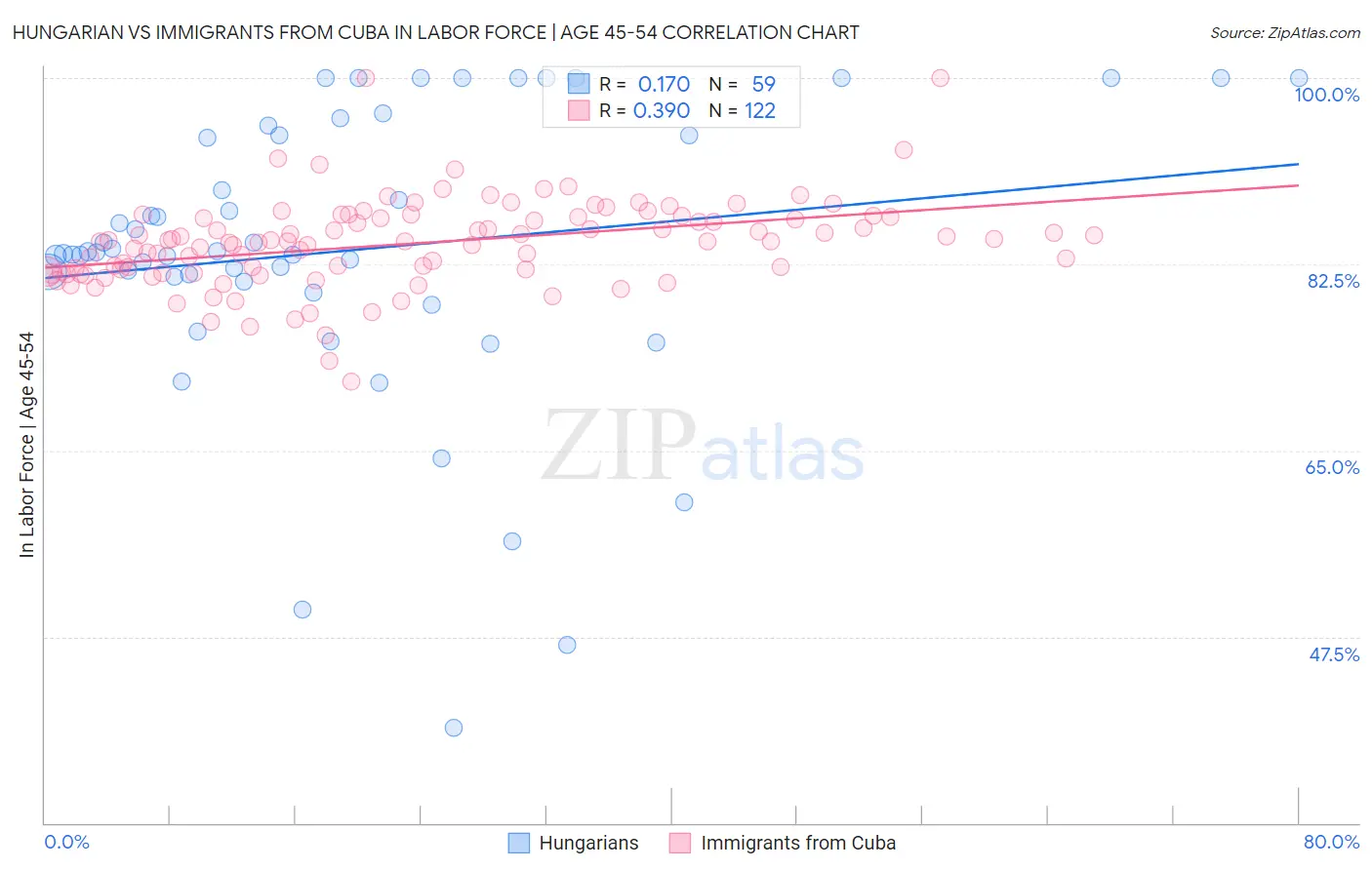 Hungarian vs Immigrants from Cuba In Labor Force | Age 45-54