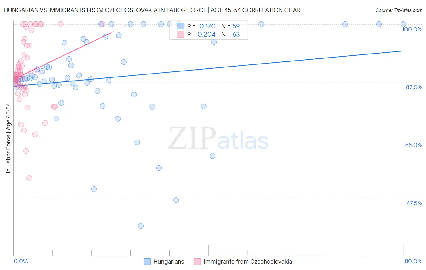 Hungarian vs Immigrants from Czechoslovakia In Labor Force | Age 45-54
