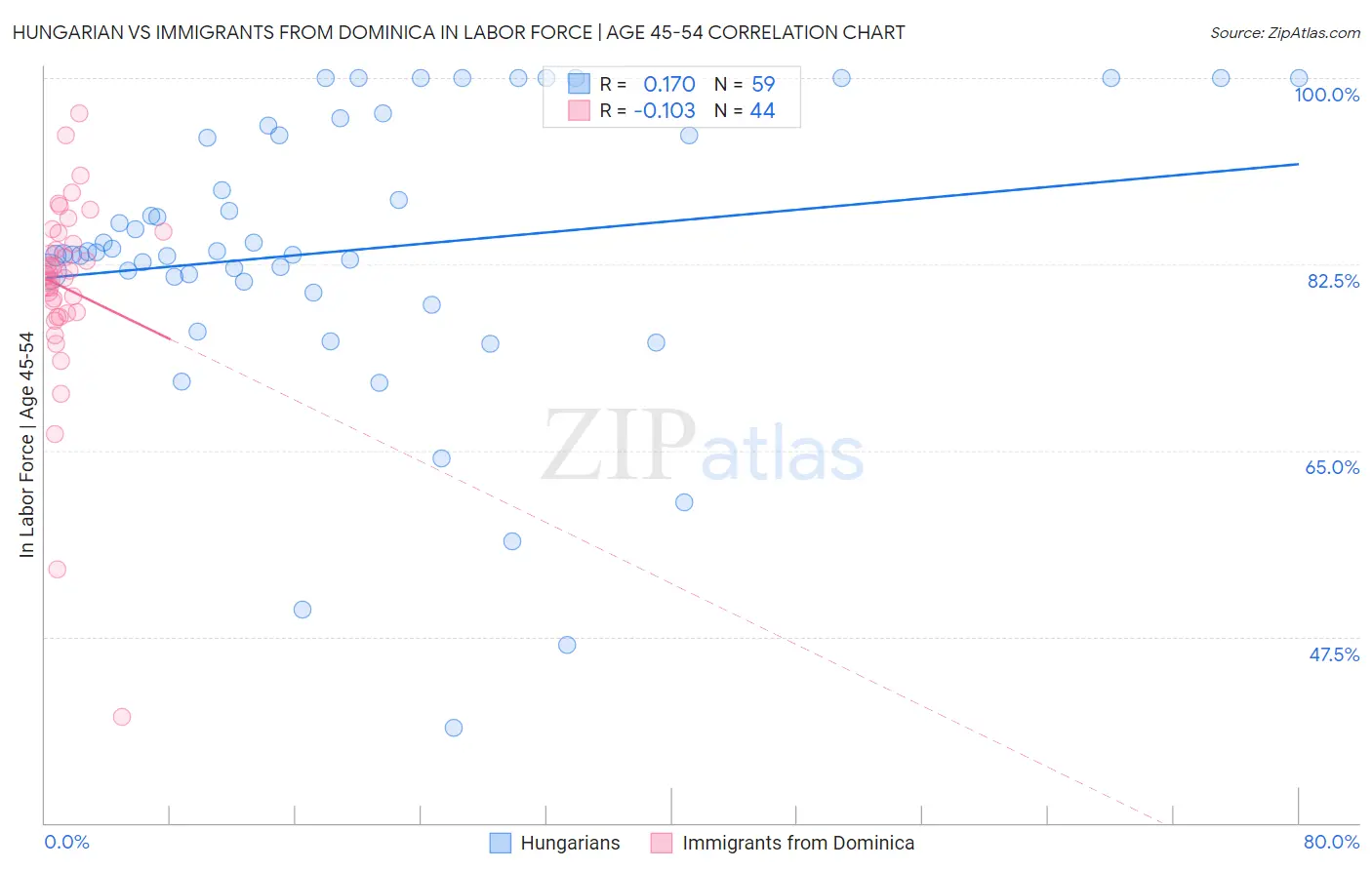 Hungarian vs Immigrants from Dominica In Labor Force | Age 45-54