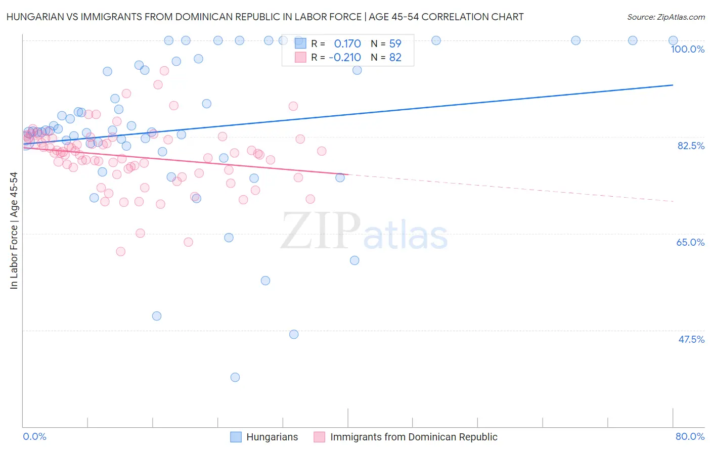 Hungarian vs Immigrants from Dominican Republic In Labor Force | Age 45-54