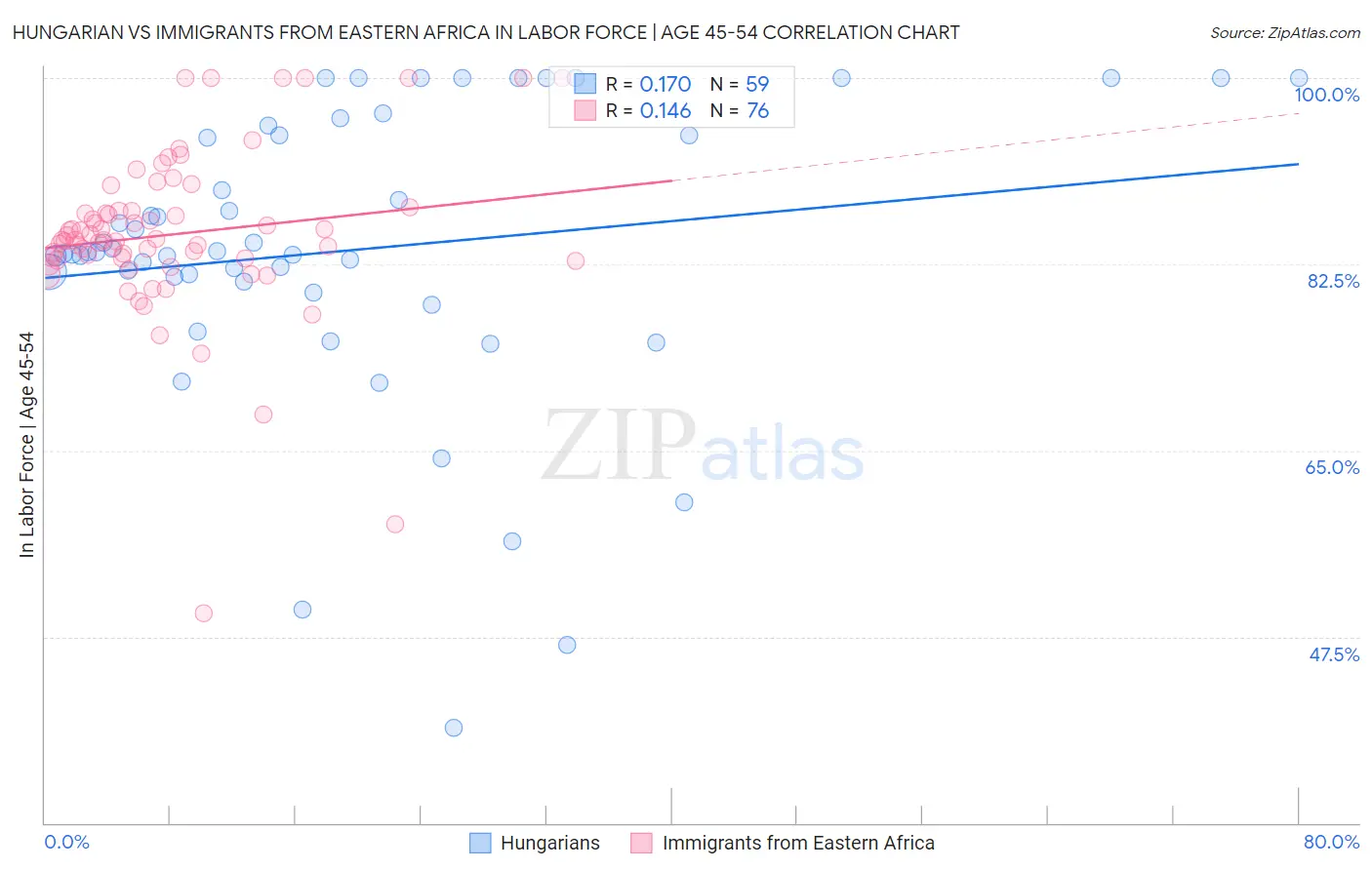 Hungarian vs Immigrants from Eastern Africa In Labor Force | Age 45-54