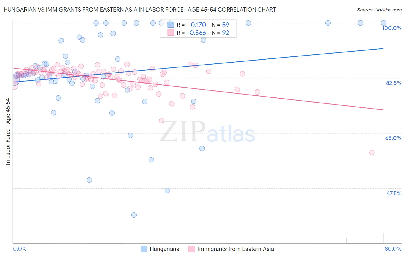 Hungarian vs Immigrants from Eastern Asia In Labor Force | Age 45-54