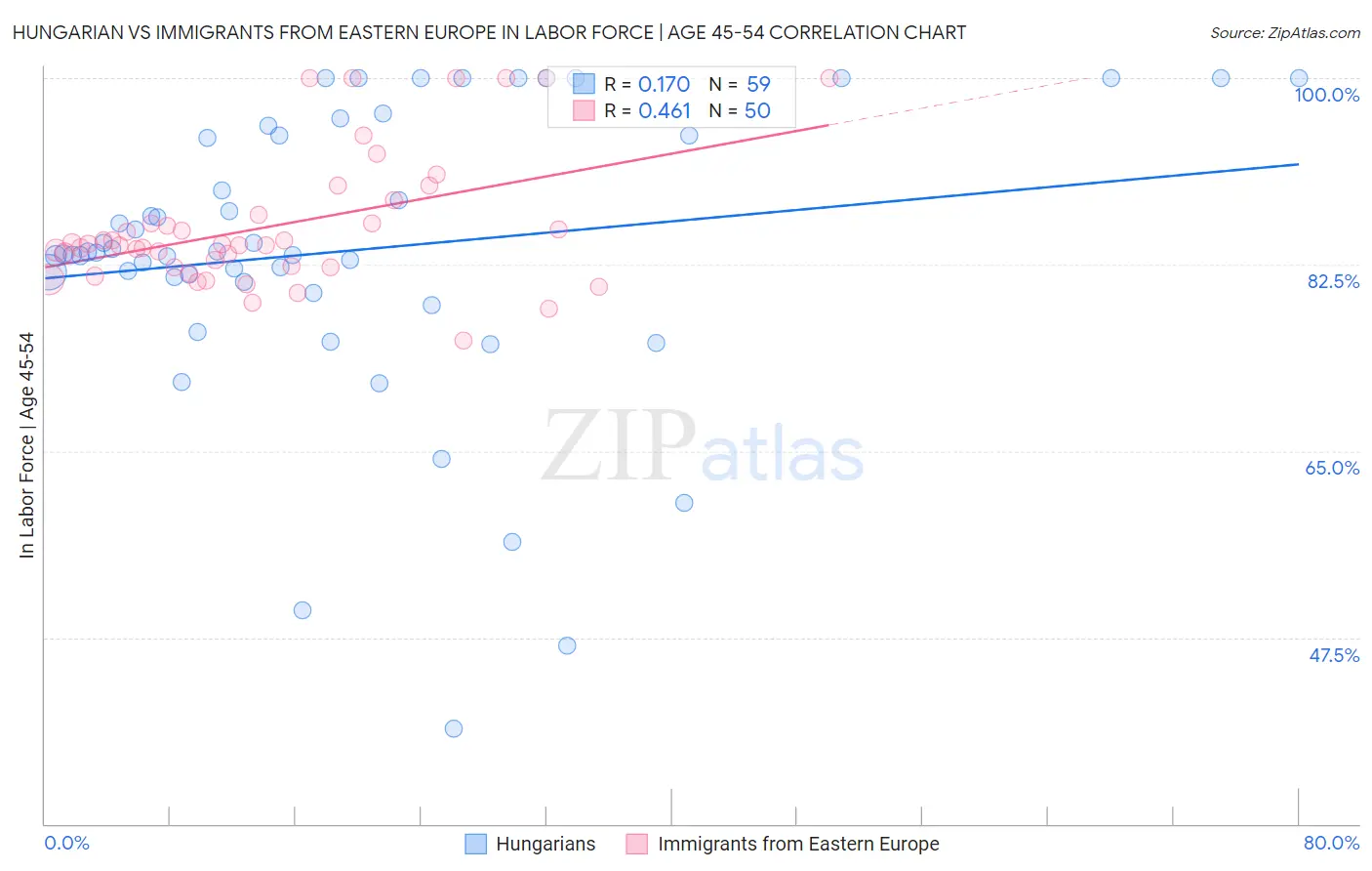Hungarian vs Immigrants from Eastern Europe In Labor Force | Age 45-54