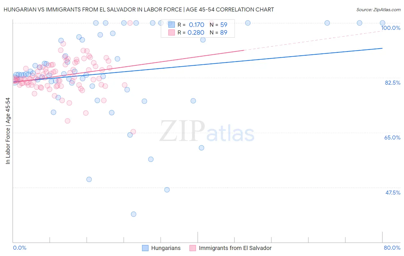 Hungarian vs Immigrants from El Salvador In Labor Force | Age 45-54