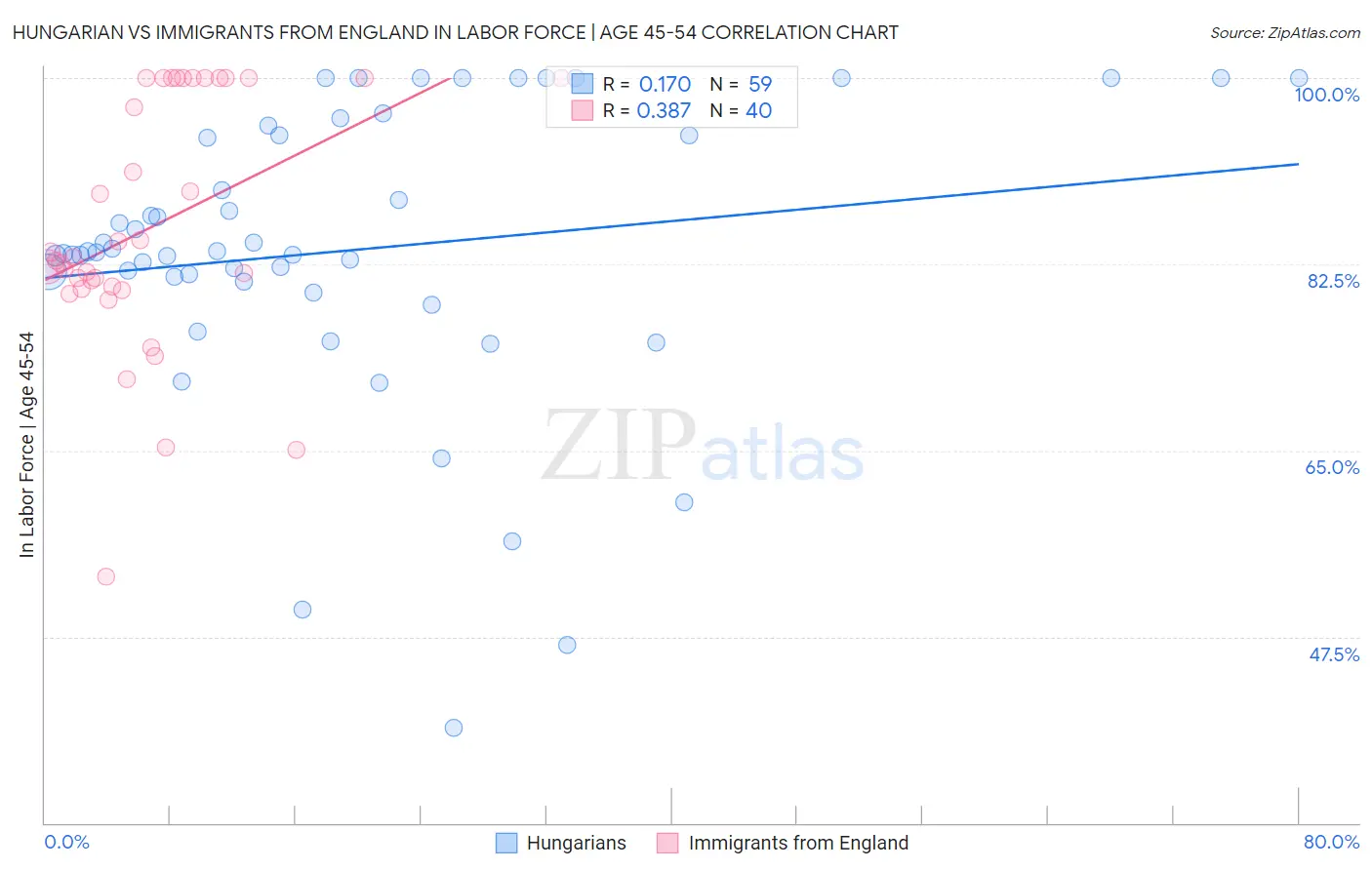 Hungarian vs Immigrants from England In Labor Force | Age 45-54