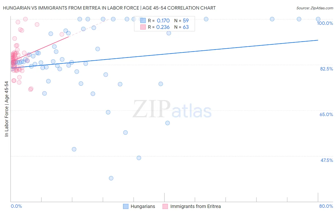 Hungarian vs Immigrants from Eritrea In Labor Force | Age 45-54