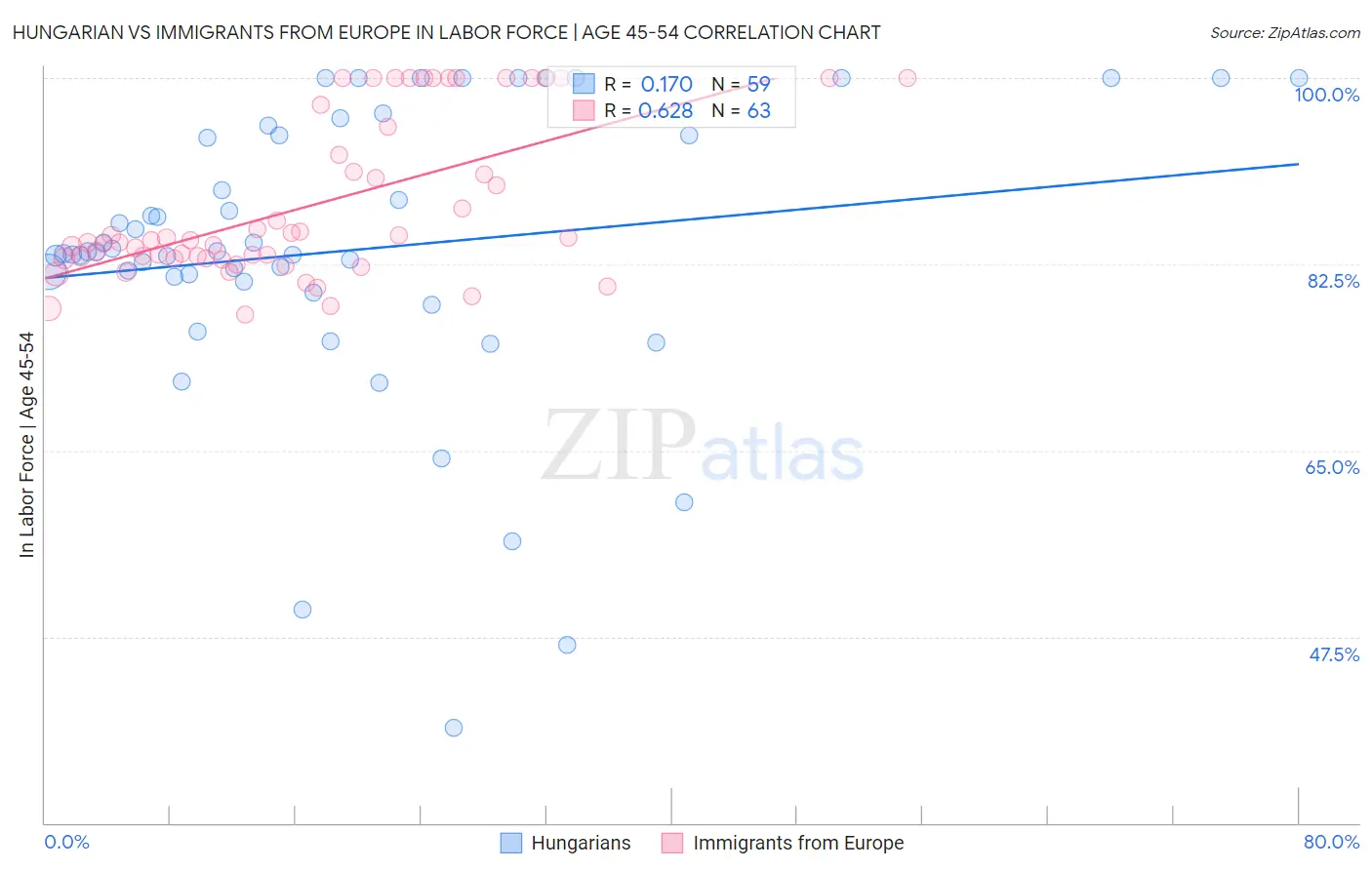 Hungarian vs Immigrants from Europe In Labor Force | Age 45-54