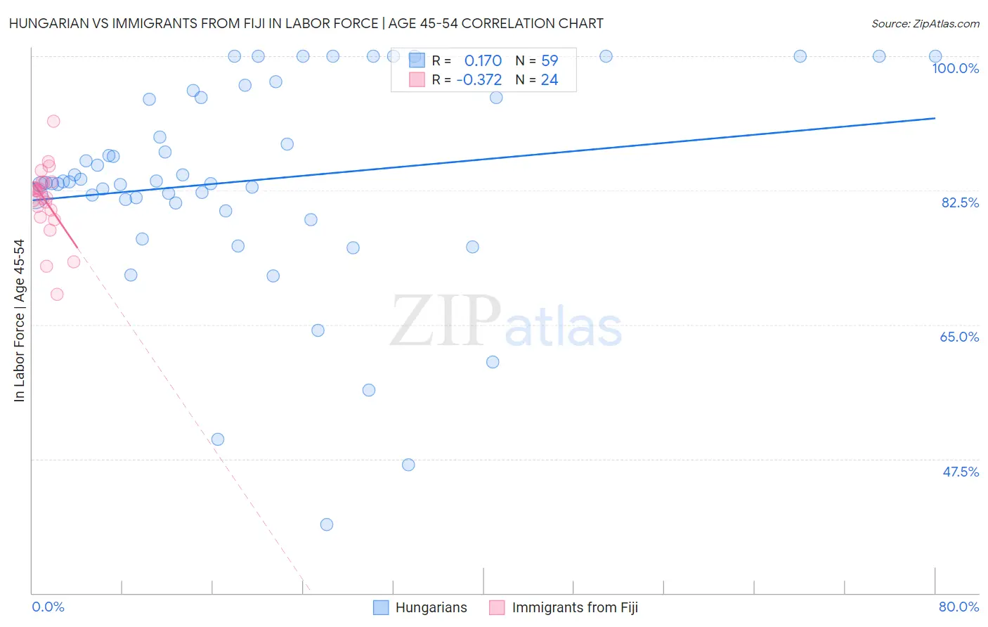 Hungarian vs Immigrants from Fiji In Labor Force | Age 45-54